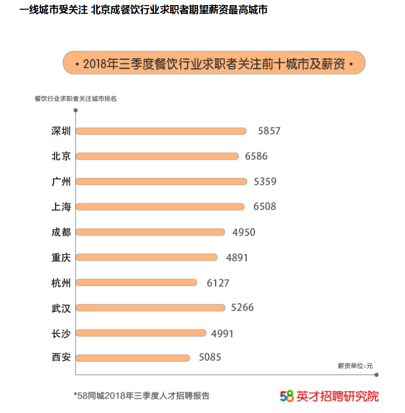 58同城发布餐饮业人才流动报告，2018年三季度求