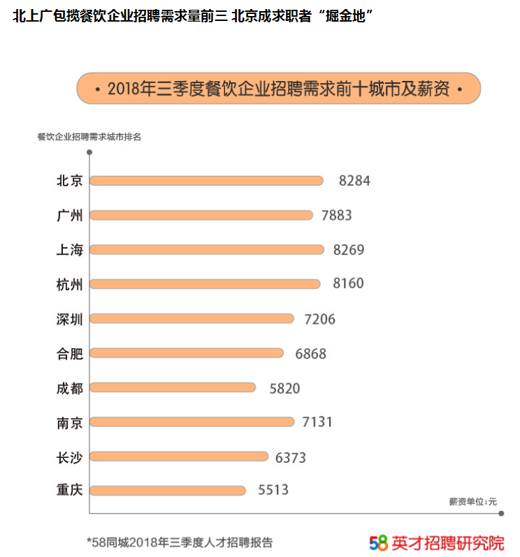 58同城发布餐饮业人才流动报告，2018年三季度求