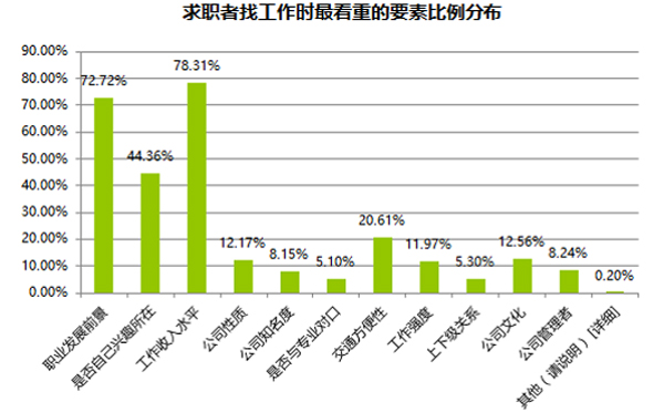 报告称沪京深成春节后求职最热门城市，起薪均