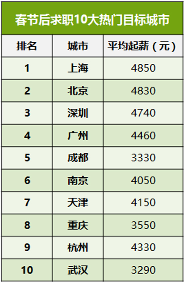 报告称沪京深成春节后求职最热门城市，起薪均