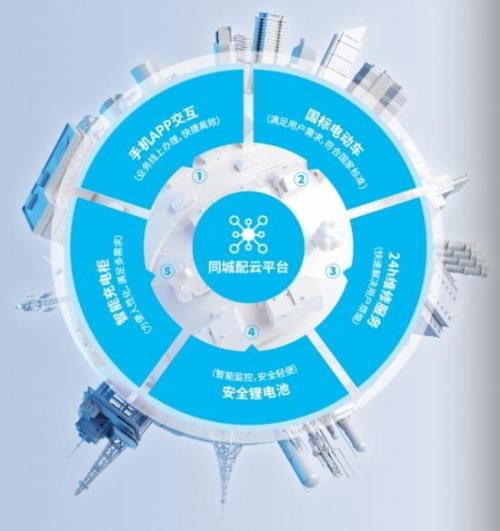 新日打造同城智能配送，开辟电动车行业新模式