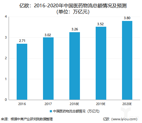 国药、华润、生生物流等入局医药冷链行业，为