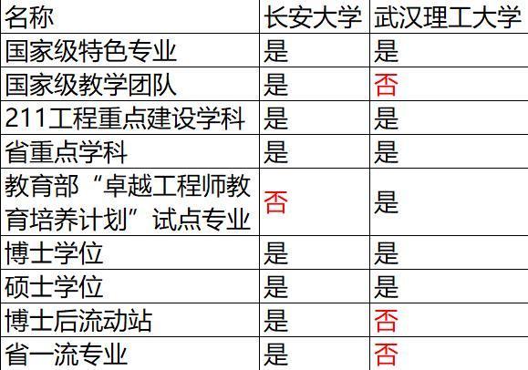 车辆工程，武汉理工大学和长安大学，哪个好些