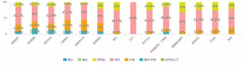 安防行业领域人才结构分布情况