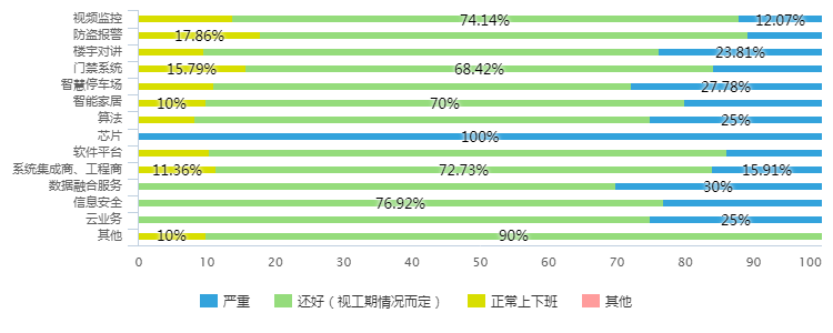 安防行业领域人才结构分布情况