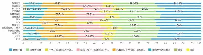 安防行业领域人才结构分布情况