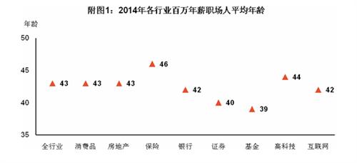 韬睿惠悦 行业年度整体奖酬
