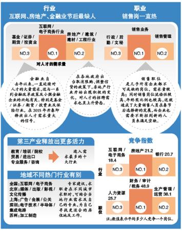 互联网房地产金融行业缺人春节后挖人最凶猛