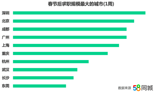 58同城2019招聘趋势报告：节后普工技工招聘规模最大，上海基层岗位薪资最高