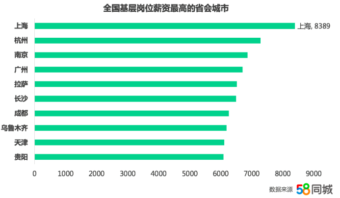 58同城2019招聘趋势报告：节后普工技工招聘规模最大，上海基层岗位薪资最高