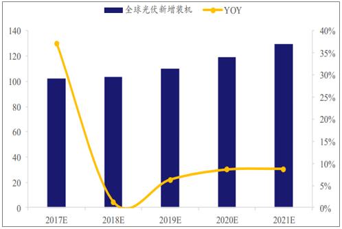 2018年中国光伏行业发展现状及发展趋势分析