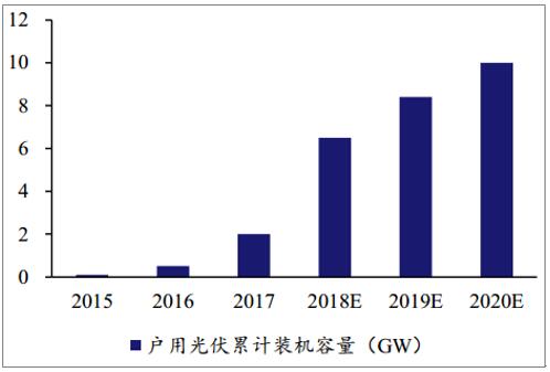 2018年中国光伏行业发展现状及发展趋势分析