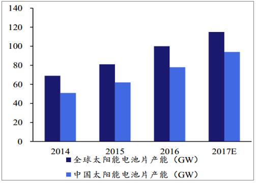 2018年中国光伏行业发展现状及发展趋势分析