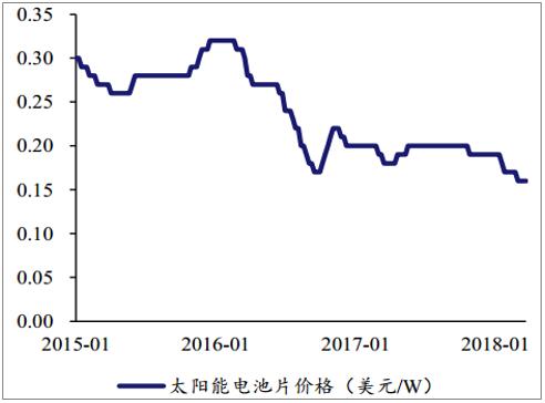 2018年中国光伏行业发展现状及发展趋势分析