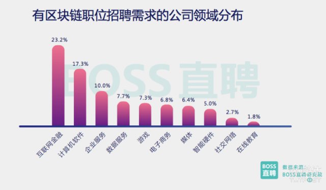 2018人才趋势解读：区块链成上半年人才市场风口