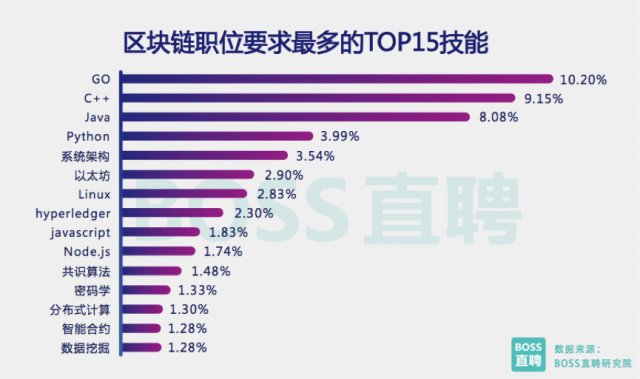 2018人才趋势解读：区块链成上半年人才市场风口