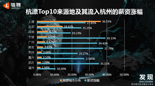 猎聘发布杭州人才数据报告 “杭漂”成为新趋势