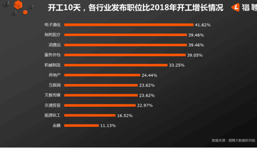 2019年开工10天，人才大数据报告出炉啦