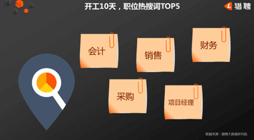 2019年开工10天，人才大数据报告出炉啦