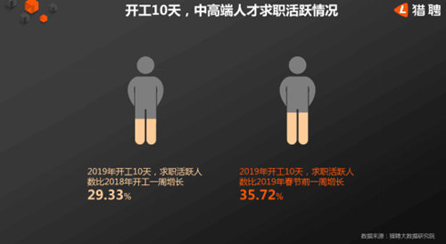 2019年开工10天，人才大数据报告出炉啦