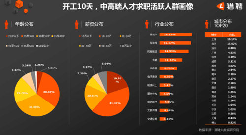 2019年开工10天，人才大数据报告出炉啦