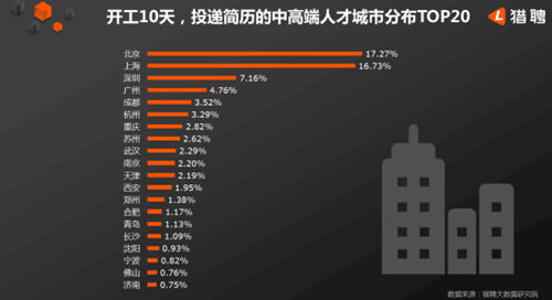 2019年开工10天，人才大数据报告出炉啦