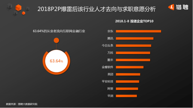 报告：互联网平均年薪超20万 P2P爆雷后四成人离