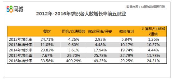 五年就业趋势报告:消费升级风口之下,第三产业招