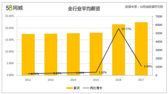 五年就业趋势报告:消费升级风口之下,第三产业招