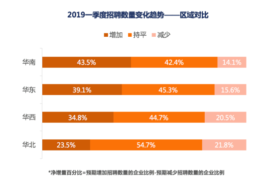 猎聘发布2019年Q1招聘趋势报告 解读HR如何应对招