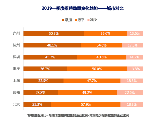 猎聘发布2019年Q1招聘趋势报告 解读HR如何应对招