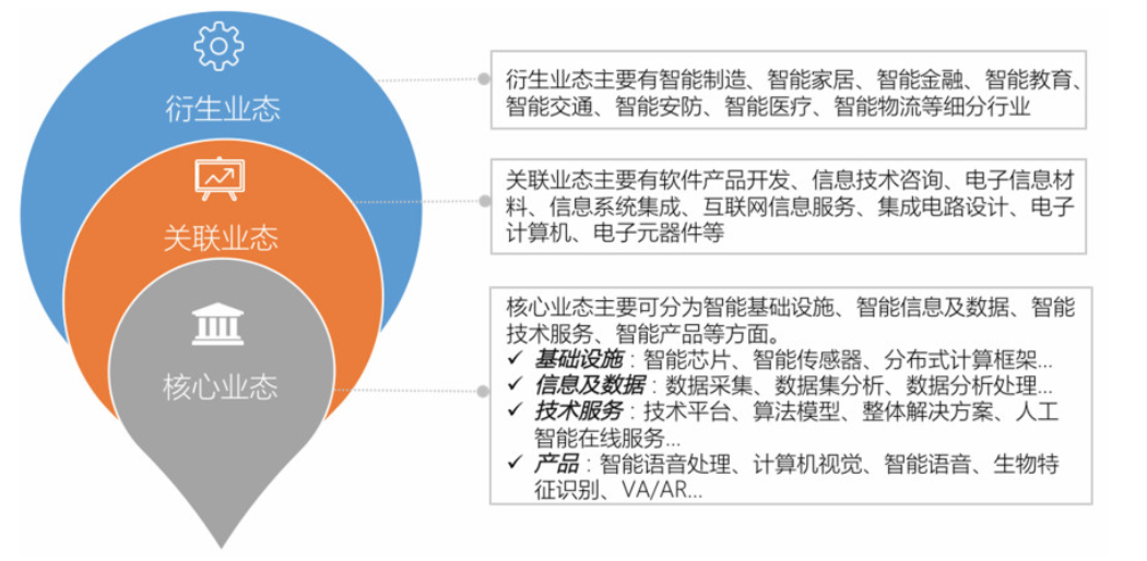 人工智能产业生态图：人工智能产业发展现状及