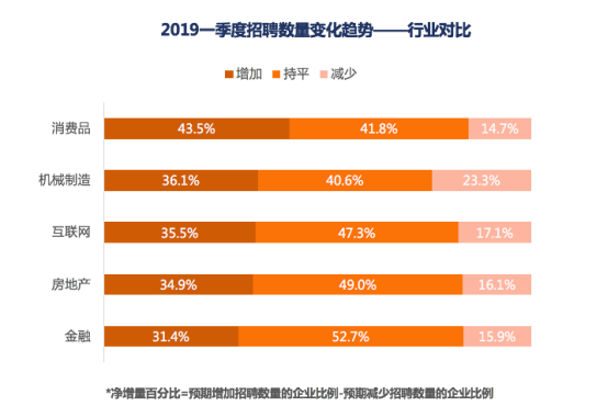 猎聘发布2019年Q1招聘趋势报告 解读HR如何应对招