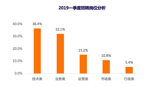 猎聘发布2019年Q1招聘趋势报告 解读HR如何应对招