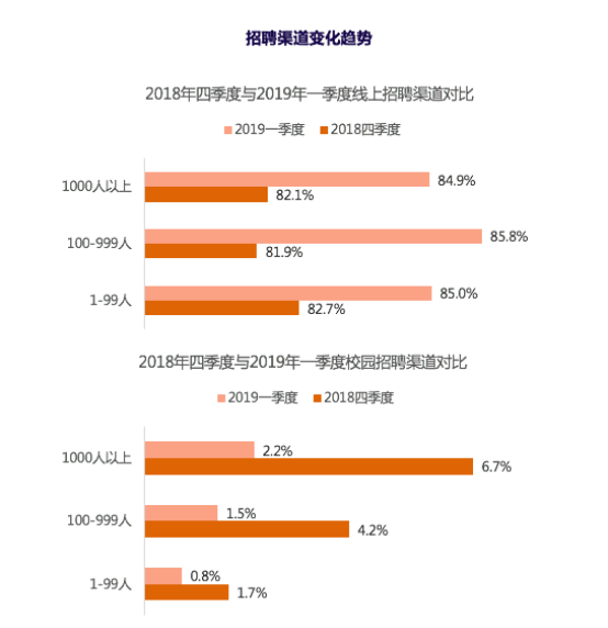 猎聘发布2019年Q1招聘趋势报告 解读HR如何应对招