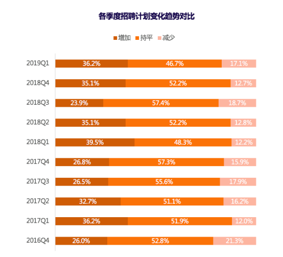 猎聘发布2019年Q1招聘趋势报告 解读HR如何应对招