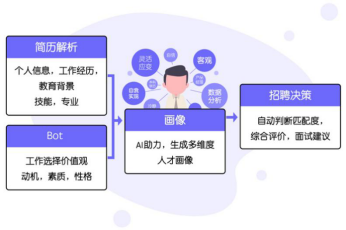e成科技：直面招聘数字化升级，用对工具招对人