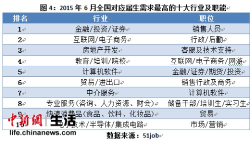 毕业生求职季来临 盘点最缺人十大行业
