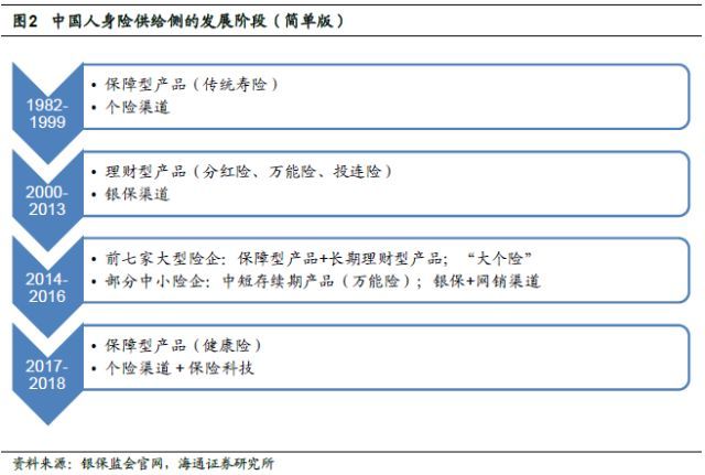 保险行业深度剖析：人身险供给侧改革