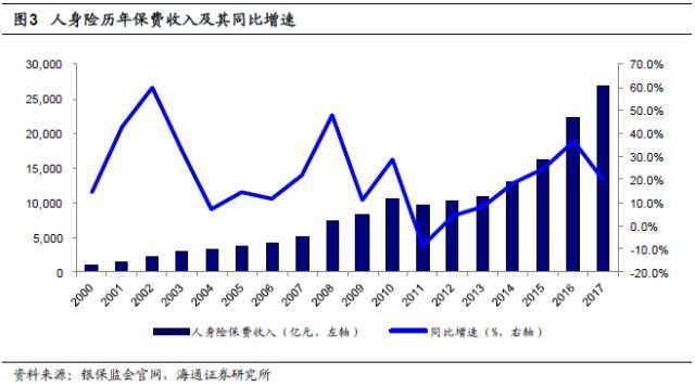 保险行业深度剖析：人身险供给侧改革