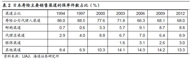 保险行业深度剖析：人身险供给侧改革