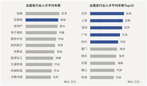 猎聘发布互联网人才发展白皮书 杭州互联网人才