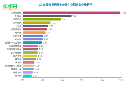 @2019届毕业生：春招在即，大数据为您解读500强招