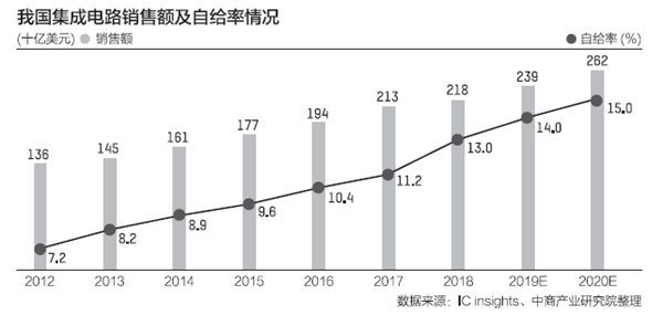 我国ICT产业局部领跑，人才缺口超700万