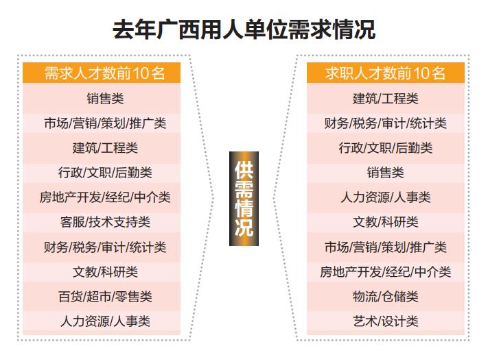 2018年广西人才需求旺盛 这十类行业最缺人才(图)