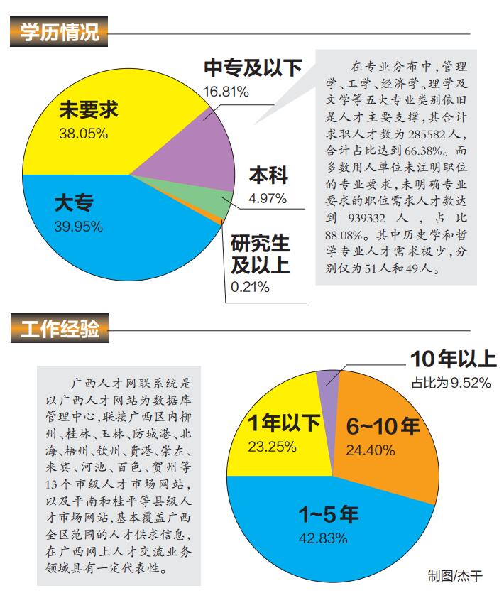 2018年广西人才需求旺盛 这十类行业最缺人才(图)