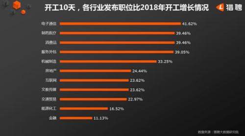 猎聘发布2019年开工10天中高端人才大数据报告