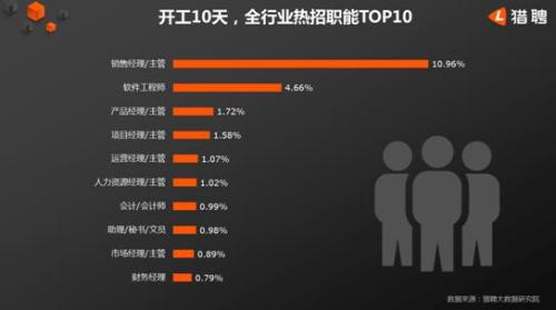 猎聘发布2019年开工10天中高端人才大数据报告