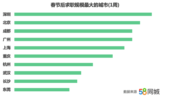 58同城发布《2019招聘趋势报告》:全国薪资水平达