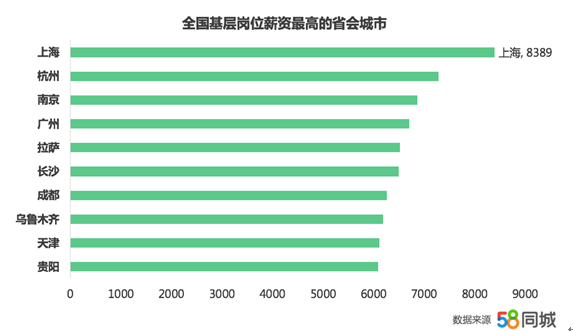 58同城发布《2019招聘趋势报告》:全国薪资水平达